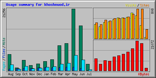 Usage summary for khoshnuod.ir
